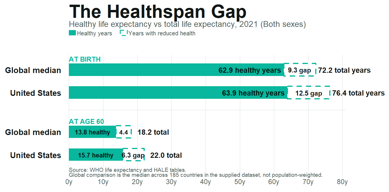 Healthspan chart